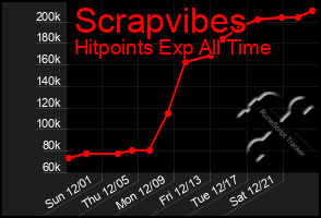 Total Graph of Scrapvibes