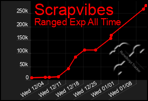 Total Graph of Scrapvibes