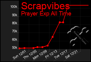 Total Graph of Scrapvibes