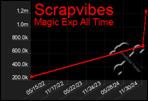 Total Graph of Scrapvibes