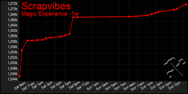 Last 7 Days Graph of Scrapvibes