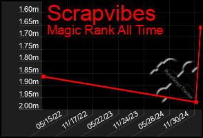 Total Graph of Scrapvibes