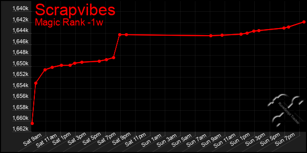 Last 7 Days Graph of Scrapvibes