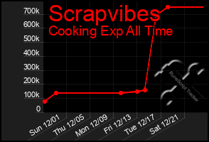 Total Graph of Scrapvibes