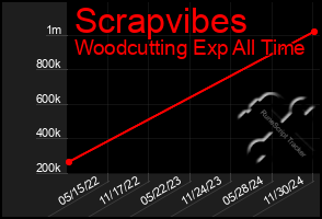 Total Graph of Scrapvibes