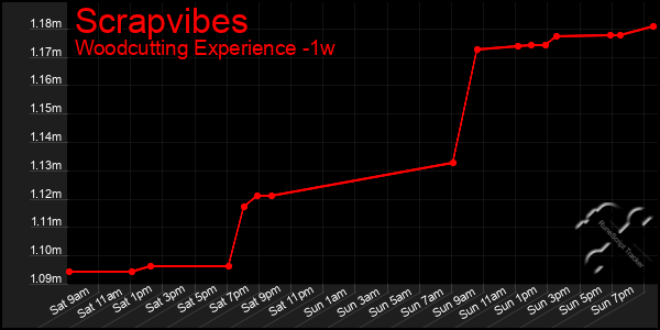 Last 7 Days Graph of Scrapvibes