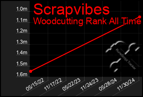 Total Graph of Scrapvibes