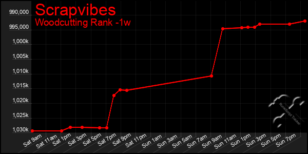 Last 7 Days Graph of Scrapvibes