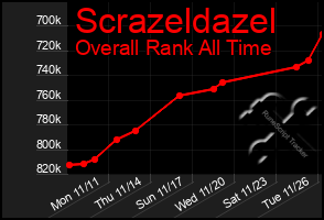 Total Graph of Scrazeldazel