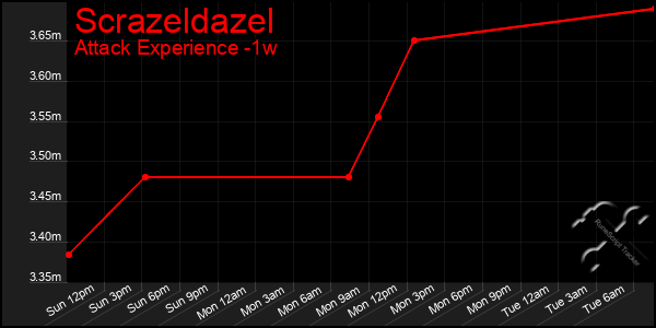 Last 7 Days Graph of Scrazeldazel