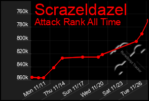 Total Graph of Scrazeldazel