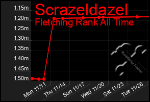 Total Graph of Scrazeldazel