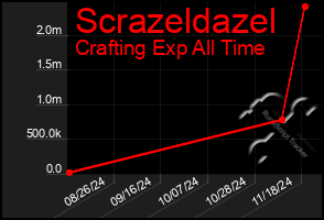 Total Graph of Scrazeldazel