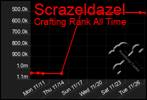 Total Graph of Scrazeldazel