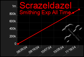 Total Graph of Scrazeldazel