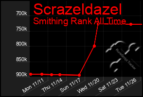 Total Graph of Scrazeldazel