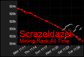 Total Graph of Scrazeldazel