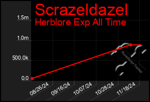 Total Graph of Scrazeldazel