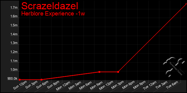 Last 7 Days Graph of Scrazeldazel