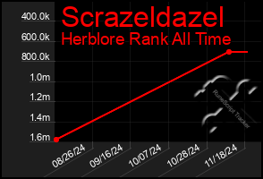 Total Graph of Scrazeldazel