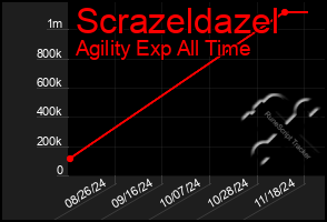 Total Graph of Scrazeldazel