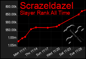 Total Graph of Scrazeldazel