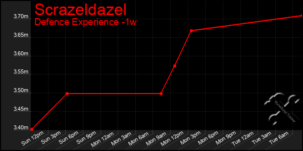 Last 7 Days Graph of Scrazeldazel