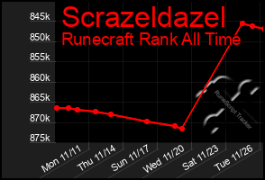 Total Graph of Scrazeldazel