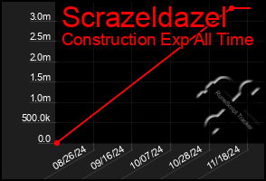 Total Graph of Scrazeldazel