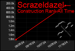 Total Graph of Scrazeldazel