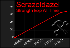 Total Graph of Scrazeldazel