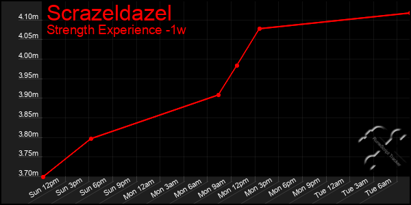 Last 7 Days Graph of Scrazeldazel