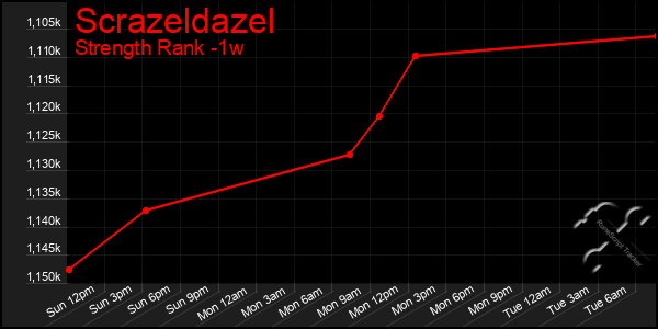 Last 7 Days Graph of Scrazeldazel