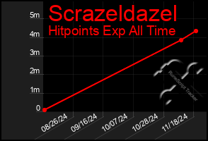 Total Graph of Scrazeldazel