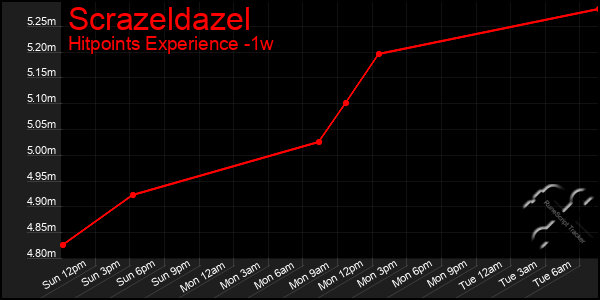 Last 7 Days Graph of Scrazeldazel