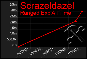 Total Graph of Scrazeldazel