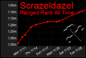 Total Graph of Scrazeldazel