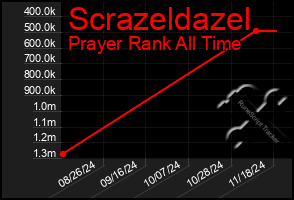 Total Graph of Scrazeldazel