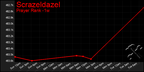 Last 7 Days Graph of Scrazeldazel