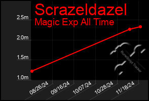 Total Graph of Scrazeldazel