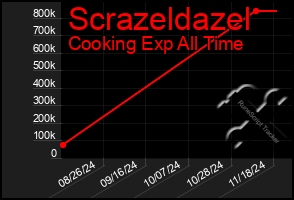 Total Graph of Scrazeldazel