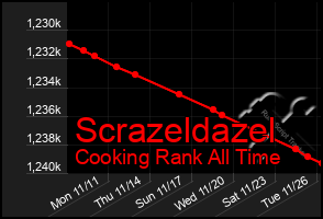 Total Graph of Scrazeldazel