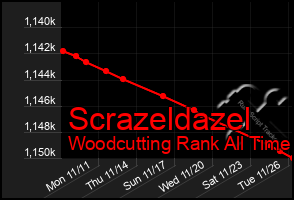 Total Graph of Scrazeldazel