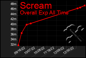 Total Graph of Scream