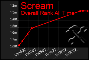 Total Graph of Scream