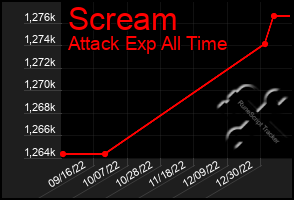 Total Graph of Scream