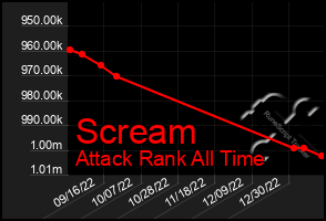 Total Graph of Scream