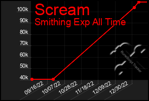 Total Graph of Scream