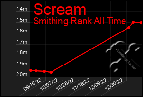 Total Graph of Scream