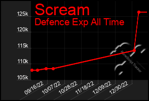 Total Graph of Scream